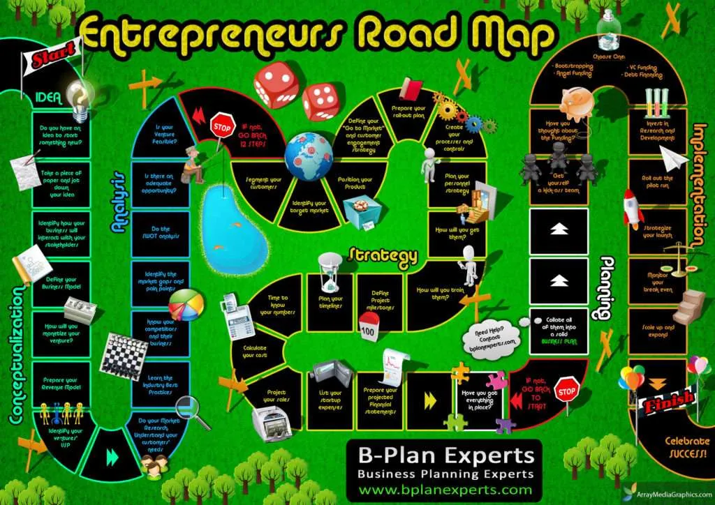 Entrepreneur's Road Map - Idea to Implementation 1 Entrepreneurs Roadmap