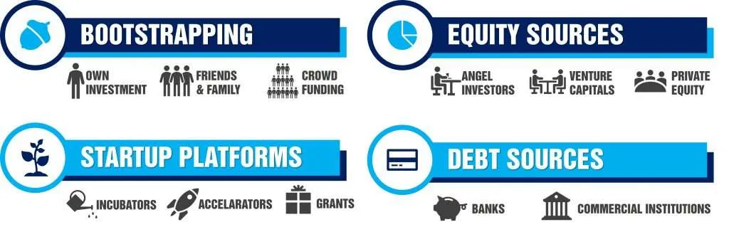 Startup Funding - A comprehensive guide for Entrepreneurs 2 Sources of Funding