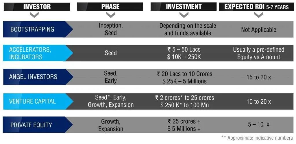 Startup Funding - A comprehensive guide for Entrepreneurs 4 Investment Rages of Startup Funding