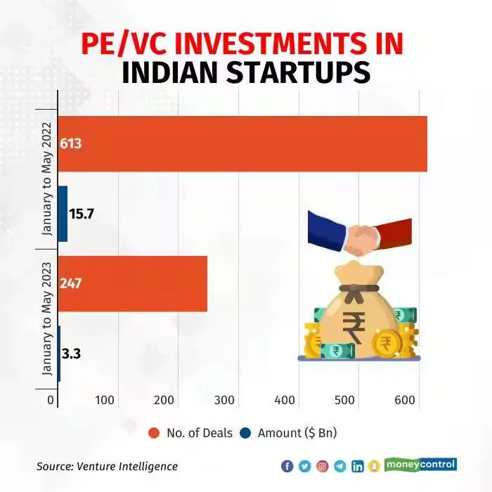 Navigating the Funding Winter: Strategies for Startups and Investors amidst economic uncertainty 1 PE VC Funding in Startups