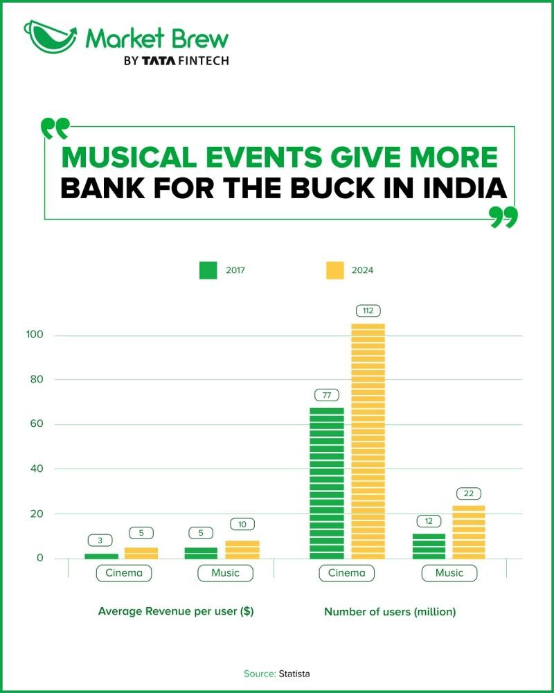 India’s live music and entertainment industry: A ₹1,000-crore revolution in the making 3 image 2