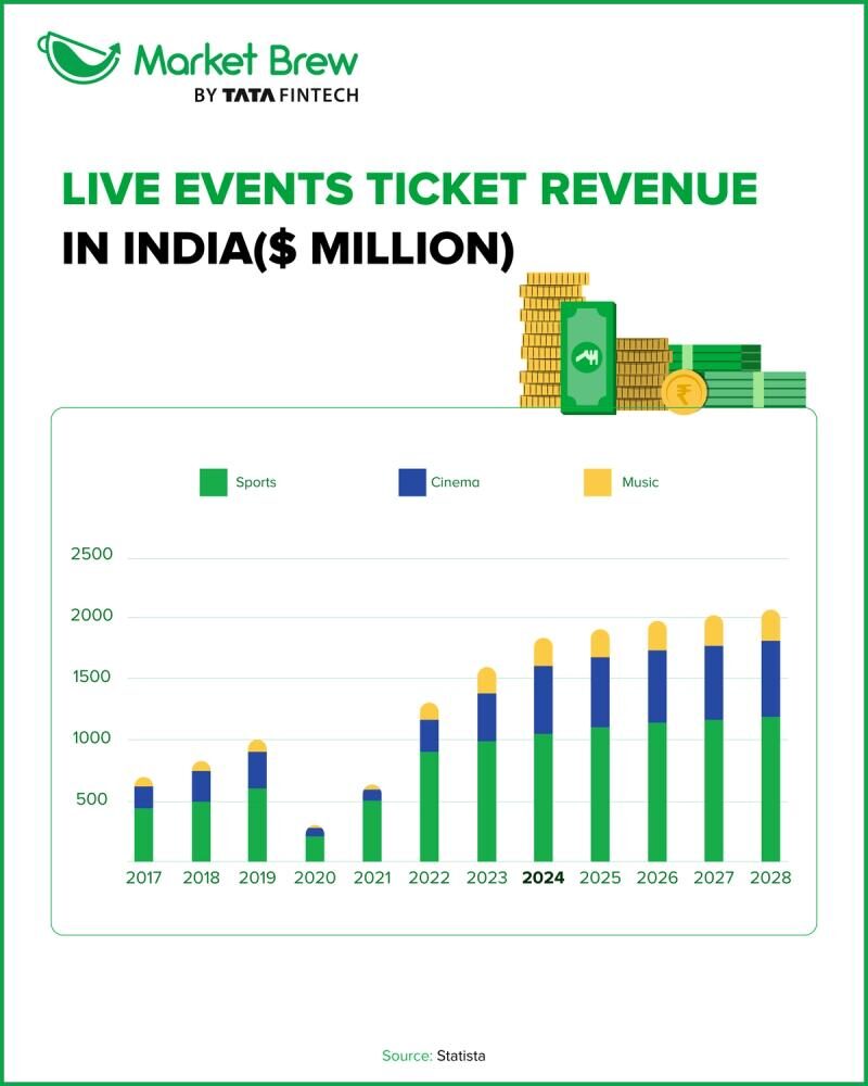 India’s live music and entertainment industry: A ₹1,000-crore revolution in the making 1 image
