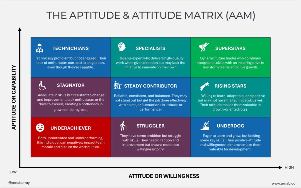 The Aptitude & Attitude Matrix (AAM): A guide to recruiting, identifying, and creating a great startup team 1 The Aptitude & Attitude Matrix (AAM)